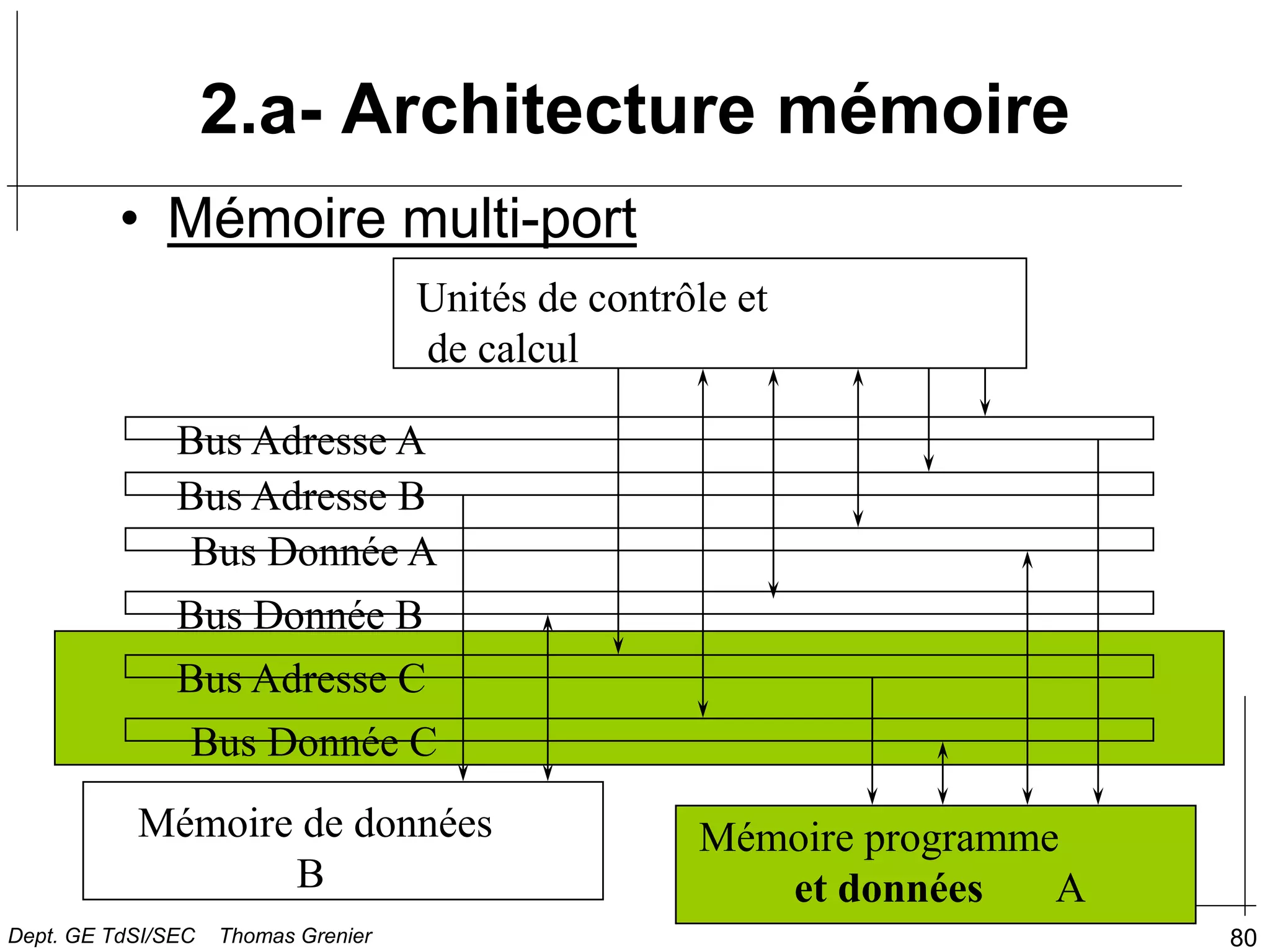 80
• Mémoire multi-port
Unités de contrôle et
de calcul
Mémoire programme
et données A
Mémoire de données
B
Bus Adresse A
Bus Adresse B
Bus Donnée A
Bus Donnée B
Bus Adresse C
Bus Donnée C
2.a- Architecture mémoire
Dept. GE TdSI/SEC Thomas Grenier
 