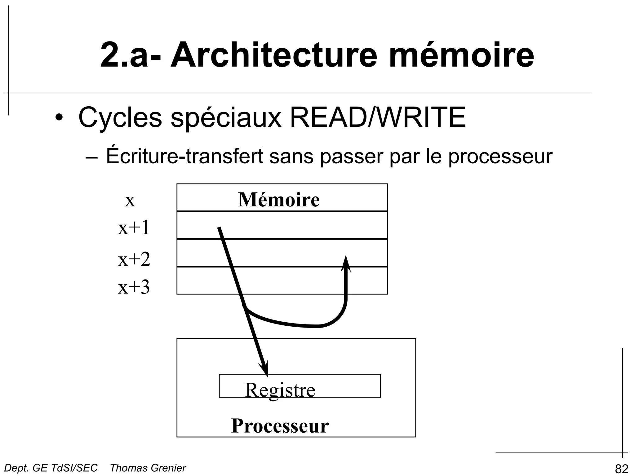 82
• Cycles spéciaux READ/WRITE
– Écriture-transfert sans passer par le processeur
Mémoire
x
x+1
x+2
x+3
Processeur
Registre
2.a- Architecture mémoire
Dept. GE TdSI/SEC Thomas Grenier
 