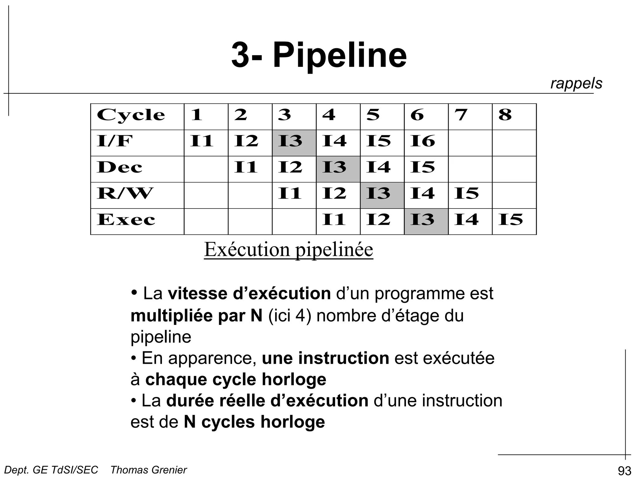 93
3- Pipeline
Cycle 1 2 3 4 5 6 7 8
I/F I1 I2 I3 I4 I5 I6
Dec I1 I2 I3 I4 I5
R/W I1 I2 I3 I4 I5
Exec I1 I2 I3 I4 I5
Exécution pipelinée
• La vitesse d’exécution d’un programme est
multipliée par N (ici 4) nombre d’étage du
pipeline
• En apparence, une instruction est exécutée
à chaque cycle horloge
• La durée réelle d’exécution d’une instruction
est de N cycles horloge
rappels
Dept. GE TdSI/SEC Thomas Grenier
 