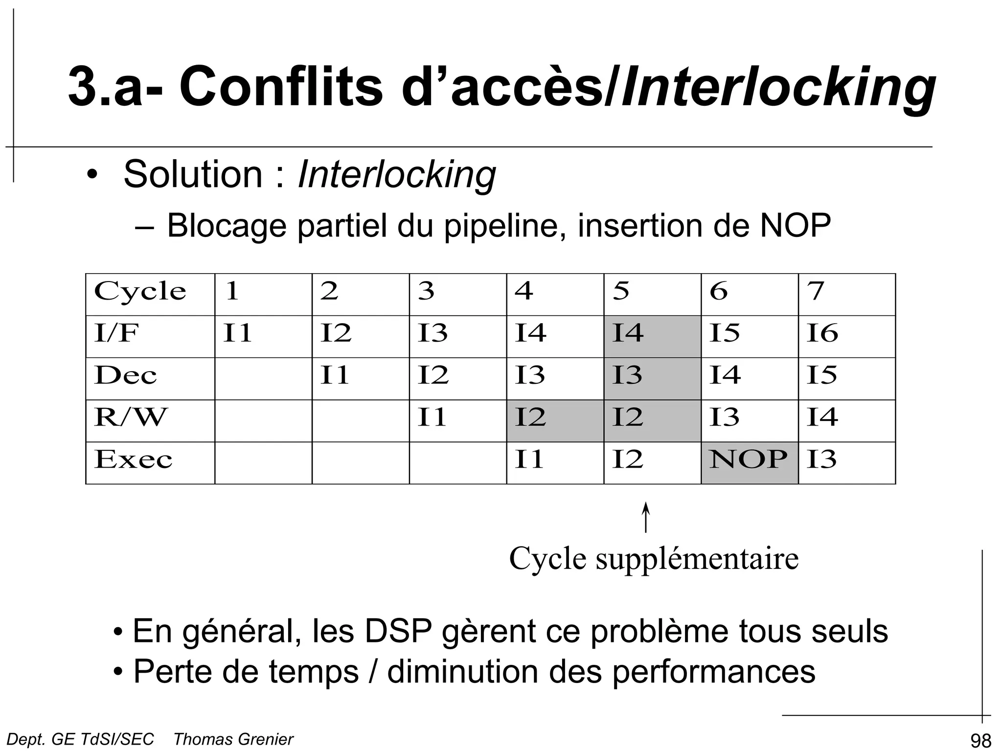 98
• Solution : Interlocking
– Blocage partiel du pipeline, insertion de NOP
Cycle 1 2 3 4 5 6 7
I/F I1 I2 I3 I4 I4 I5 I6
Dec I1 I2 I3 I3 I4 I5
R/W I1 I2 I2 I3 I4
Exec I1 I2 NOP I3
Cycle supplémentaire
• En général, les DSP gèrent ce problème tous seuls
• Perte de temps / diminution des performances
3.a- Conflits d’accès/Interlocking
Dept. GE TdSI/SEC Thomas Grenier
 