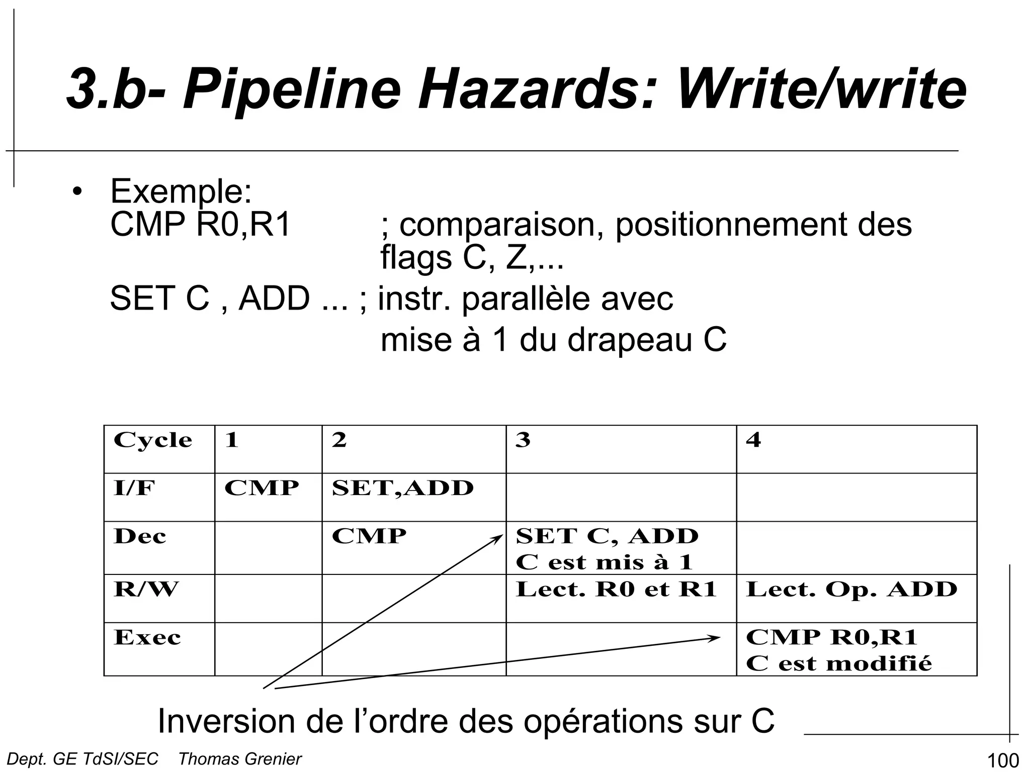 100
3.b- Pipeline Hazards: Write/write
• Exemple:
CMP R0,R1 ; comparaison, positionnement des
flags C, Z,...
SET C , ADD ... ; instr. parallèle avec
mise à 1 du drapeau C
Cycle 1 2 3 4
I/F CMP SET,ADD
Dec CMP SET C, ADD
C est mis à 1
R/W Lect. R0 et R1 Lect. Op. ADD
Exec CMP R0,R1
C est modifié
Inversion de l’ordre des opérations sur C
Dept. GE TdSI/SEC Thomas Grenier
 