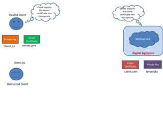 Trusted Client
Untrusted Client
Private Key
client.jks
Digital Signature
Webservice
Private Key
server.jks
Client
Certificate
client.cert
Server
Certificate
server.cert
Client imports
the server
certificate into
its keystore
client.jks
Server imports
the client
certificate into
its keystore
 