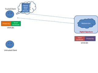 Private Key
Server
Certificate
Digital Signature
Webservice
Private Key
server.jks
Client
Certificate
client.jks
Client Digital
signs the input
SOAP message
using server’s
certificate
Trusted Client
Untrusted Client
Digitally
signed
SOAP
Message
 