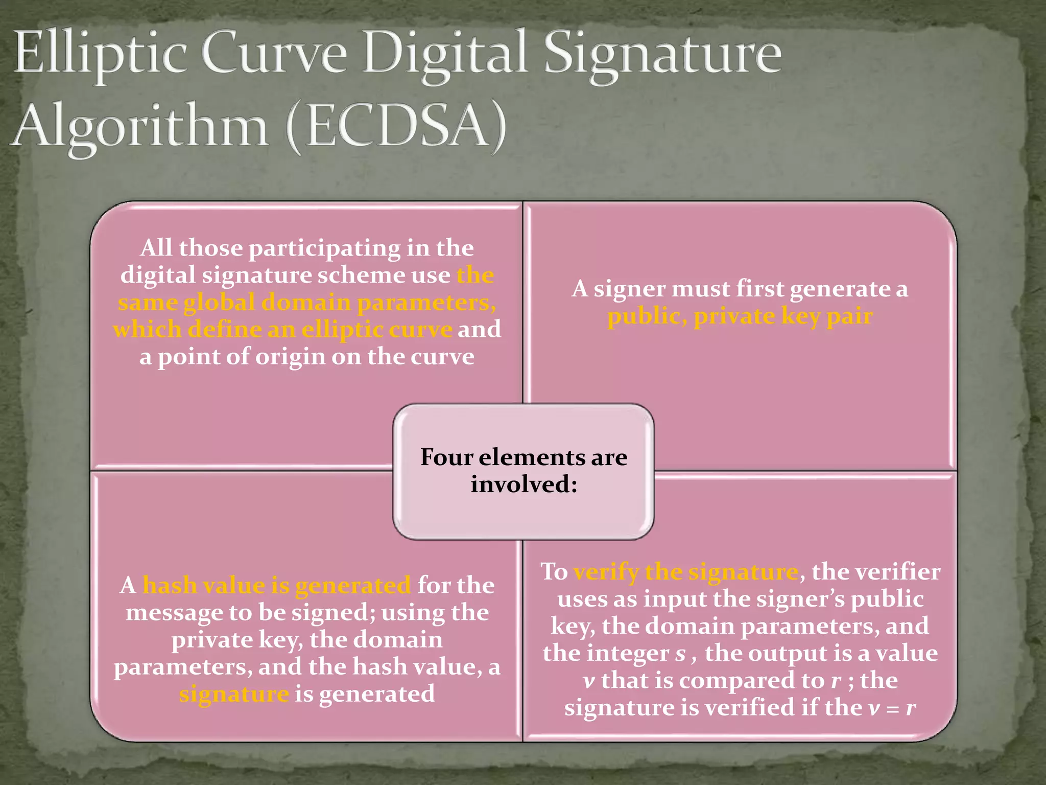 All those participating in the
digital signature scheme use the
same global domain parameters,
which define an elliptic curve and
a point of origin on the curve
A signer must first generate a
public, private key pair
A hash value is generated for the
message to be signed; using the
private key, the domain
parameters, and the hash value, a
signature is generated
To verify the signature, the verifier
uses as input the signer&rsquo;s public
key, the domain parameters, and
the integer s , the output is a value
v that is compared to r ; the
signature is verified if the v = r
Four elements are
involved:
 