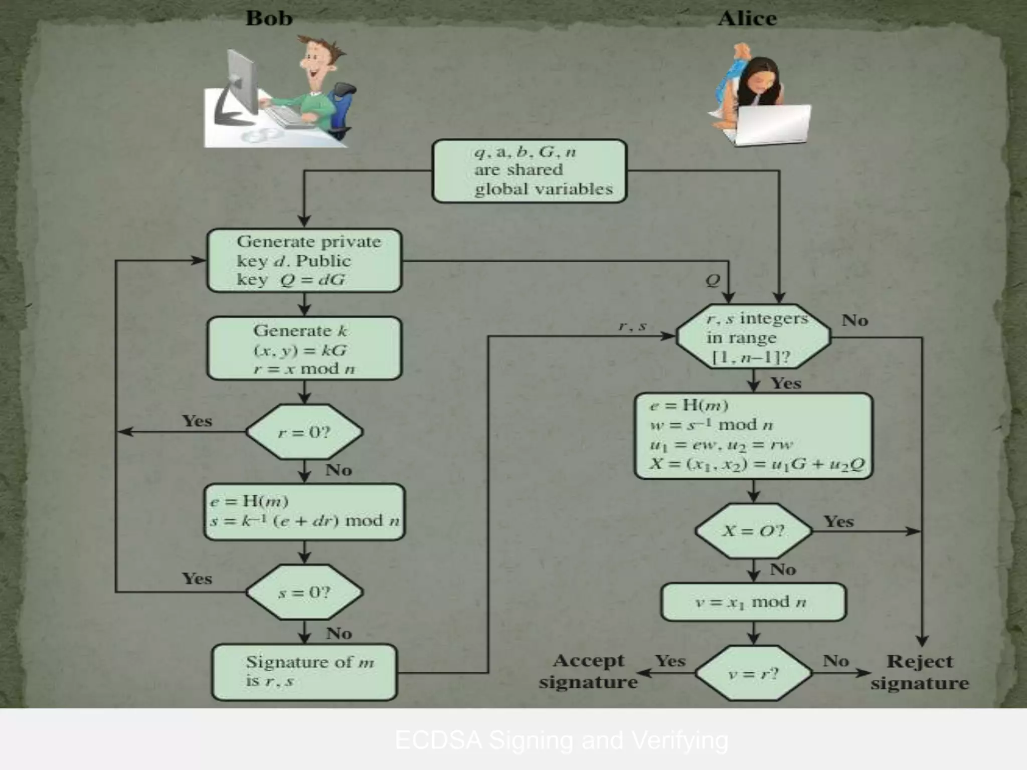 ECDSA Signing and Verifying
 