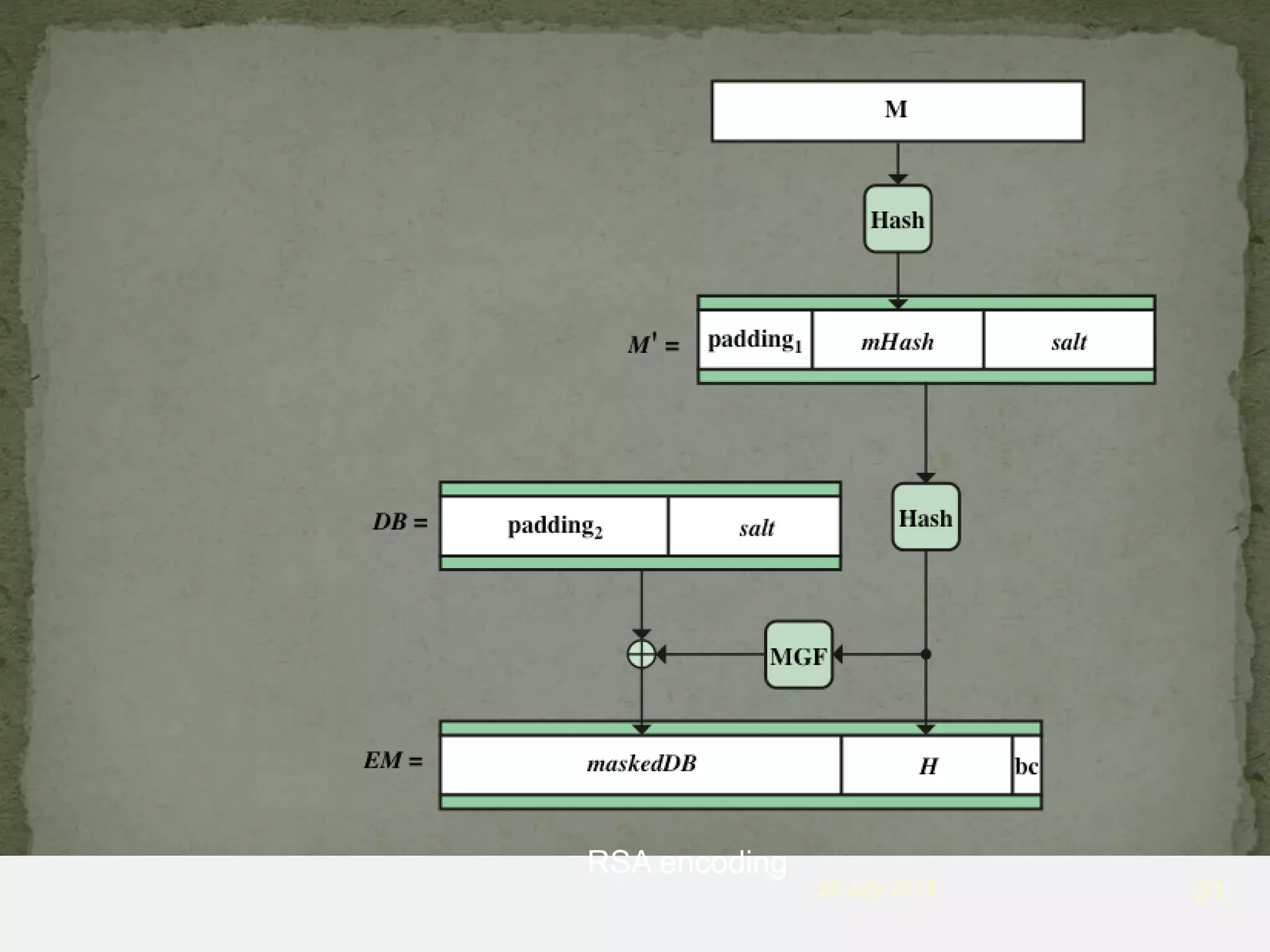 28 July 2014 31
RSA encoding
 