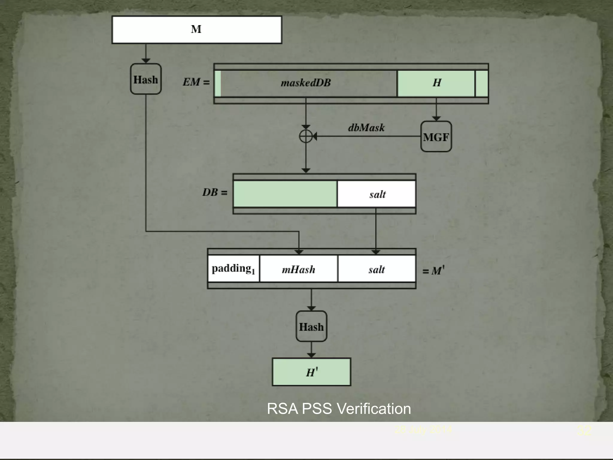 28 July 2014 32
RSA PSS Verification
 