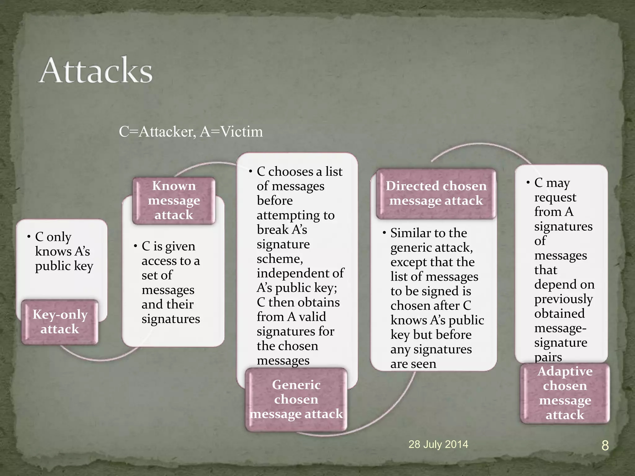 28 July 2014 8
&bull; C only
knows A&rsquo;s
public key
Key-only
attack
&bull; C is given
access to a
set of
messages
and their
signatures
Known
message
attack
&bull; C chooses a list
of messages
before
attempting to
break A&rsquo;s
signature
scheme,
independent of
A&rsquo;s public key;
C then obtains
from A valid
signatures for
the chosen
messages
Generic
chosen
message attack
&bull; Similar to the
generic attack,
except that the
list of messages
to be signed is
chosen after C
knows A&rsquo;s public
key but before
any signatures
are seen
Directed chosen
message attack
&bull; C may
request
from A
signatures
of
messages
that
depend on
previously
obtained
message-
signature
pairs
Adaptive
chosen
message
attack
C=Attacker, A=Victim
 