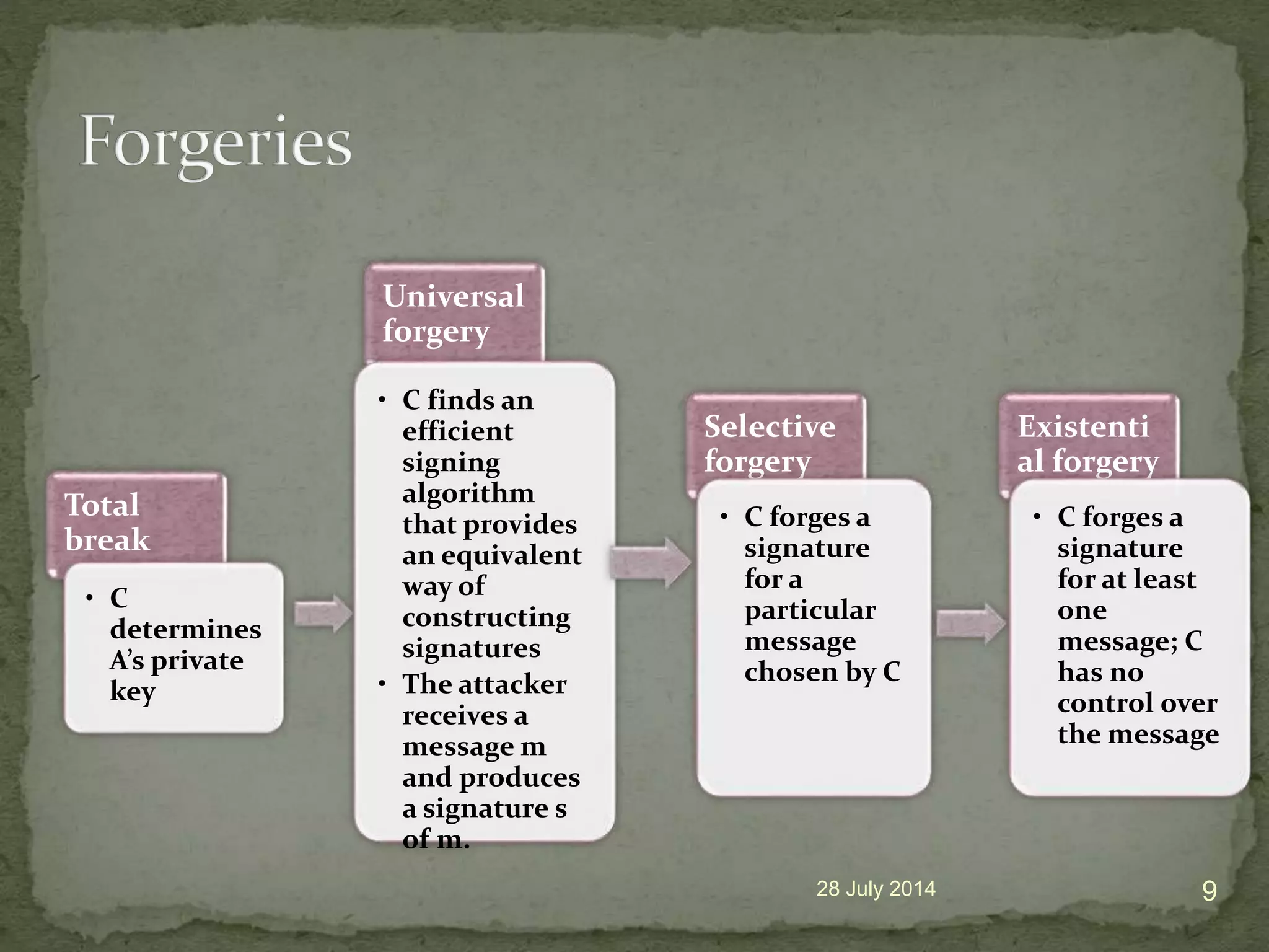 28 July 2014 9
Total
break
&bull; C
determines
A&rsquo;s private
key
Universal
forgery
&bull; C finds an
efficient
signing
algorithm
that provides
an equivalent
way of
constructing
signatures
&bull; The attacker
receives a
message m
and produces
a signature s
of m.
Selective
forgery
&bull; C forges a
signature
for a
particular
message
chosen by C
Existenti
al forgery
&bull; C forges a
signature
for at least
one
message; C
has no
control over
the message
 