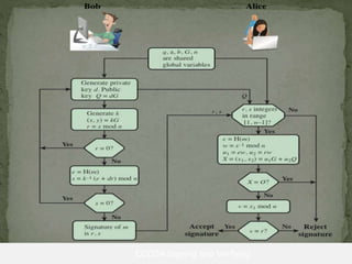 ECDSA Signing and Verifying
 