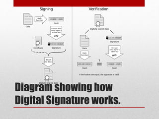 Diagram showing how
Digital Signature works.
 