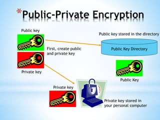 *Public-Private Encryption
First, create public
and private key
Public key
Private key
Private key
Private key stored in
your personal computer
Public Key Directory
Public Key
Public key stored in the directory
 