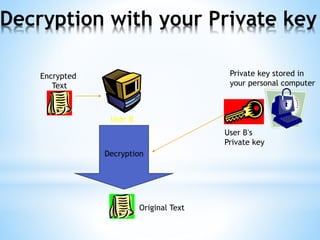 Decryption with your Private key
Encrypted
Text
User B’s
Private key
Private key stored in
your personal computer
Decryption
Original Text
User B
 