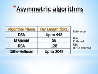 *Asymmetric algorithms
Algorithm Name Key Length (bits)
DSA Up to 448
El Gamal 56
RSA 128
Diffie-Hellman Up to 2048
References:
DSA
El Gamal
RSA
Diffie-Hellman
 