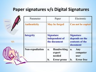 Paper signatures v/s Digital Signatures
Parameter Paper Electronic
Authenticity May be forged Can not be copied
Integrity Signature
independent of
the document
Signature
depends on the
contents of the
document
Non-repudiation a. Handwriting
expert
needed
b. Error prone
a. Any
computer
user
b. Error free
V/s
 