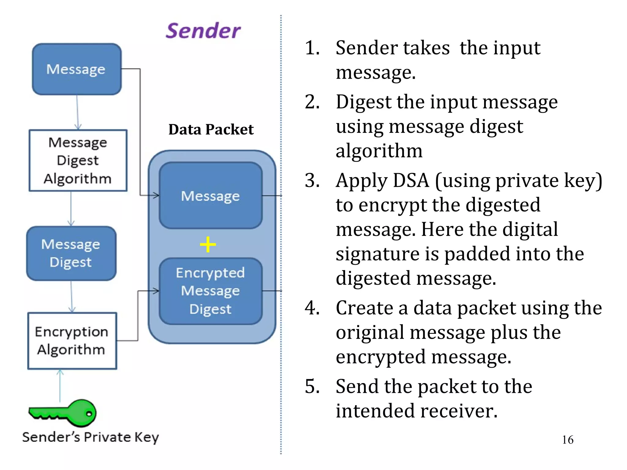 16
1. Sender takes the input
message.
2. Digest the input message
using message digest
algorithm
3. Apply DSA (using private key)
to encrypt the digested
message. Here the digital
signature is padded into the
digested message.
4. Create a data packet using the
original message plus the
encrypted message.
5. Send the packet to the
intended receiver.
Data Packet
+
 