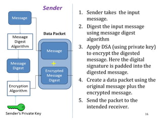 16
1. Sender takes the input
message.
2. Digest the input message
using message digest
algorithm
3. Apply DSA (using private key)
to encrypt the digested
message. Here the digital
signature is padded into the
digested message.
4. Create a data packet using the
original message plus the
encrypted message.
5. Send the packet to the
intended receiver.
Data Packet
+
 