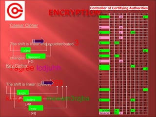 Caesar Cipher
The shift is linear and equidistributed 3
changes
I agree lcdjuhhKey Cipher
The shift is linear (cyclic) 269
k.n.gupta 62 mewam3rzjba
i+3=l
Space=c
[+3]
k+2=
m
(dot)=e
[+6]
n=w
[+9]
 