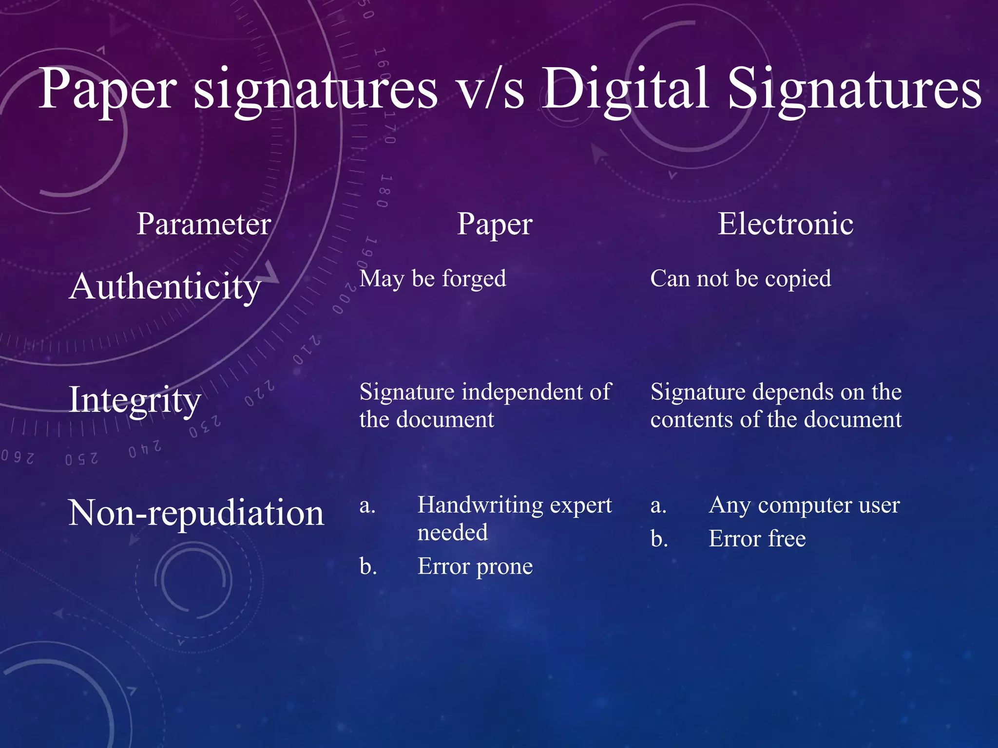 Paper signatures v/s Digital Signatures
Parameter Paper Electronic
Authenticity May be forged Can not be copied
Integrity Signature independent of
the document
Signature depends on the
contents of the document
Non-repudiation a. Handwriting expert
needed
b. Error prone
a. Any computer user
b. Error free
 