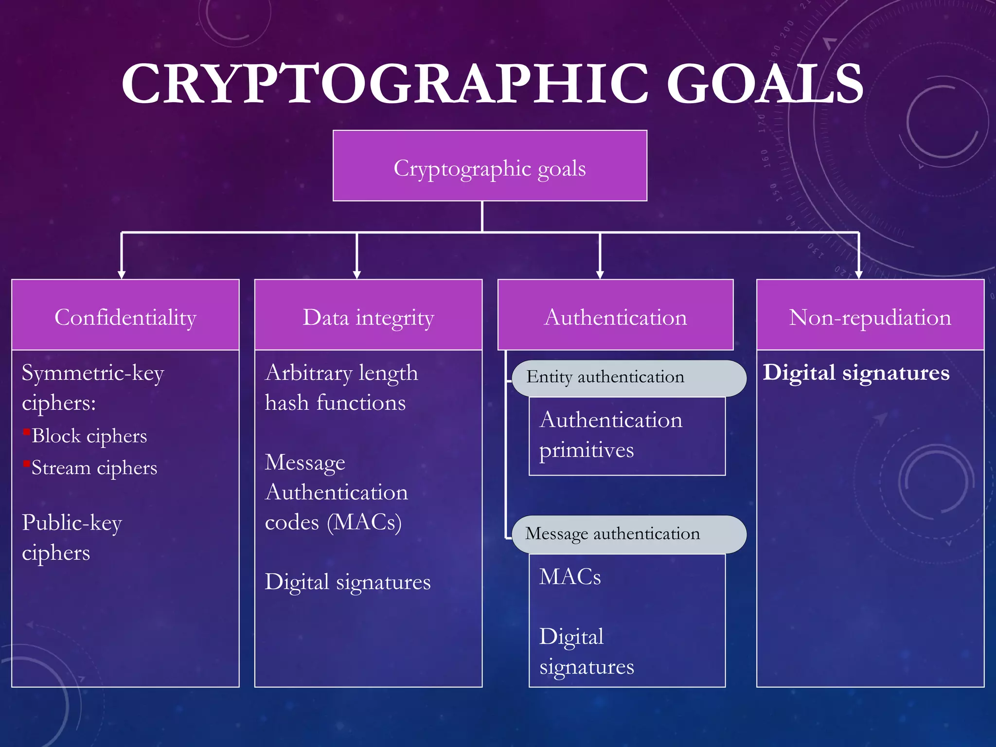 Symmetric-key
ciphers:
Block ciphers
Stream ciphers
Public-key
ciphers
CRYPTOGRAPHIC GOALS
Cryptographic goals
Confidentiality Data integrity Authentication Non-repudiation
Message authentication
Entity authenticationArbitrary length
hash functions
Message
Authentication
codes (MACs)
Digital signatures
Authentication
primitives
Digital signatures
MACs
Digital
signatures
 
