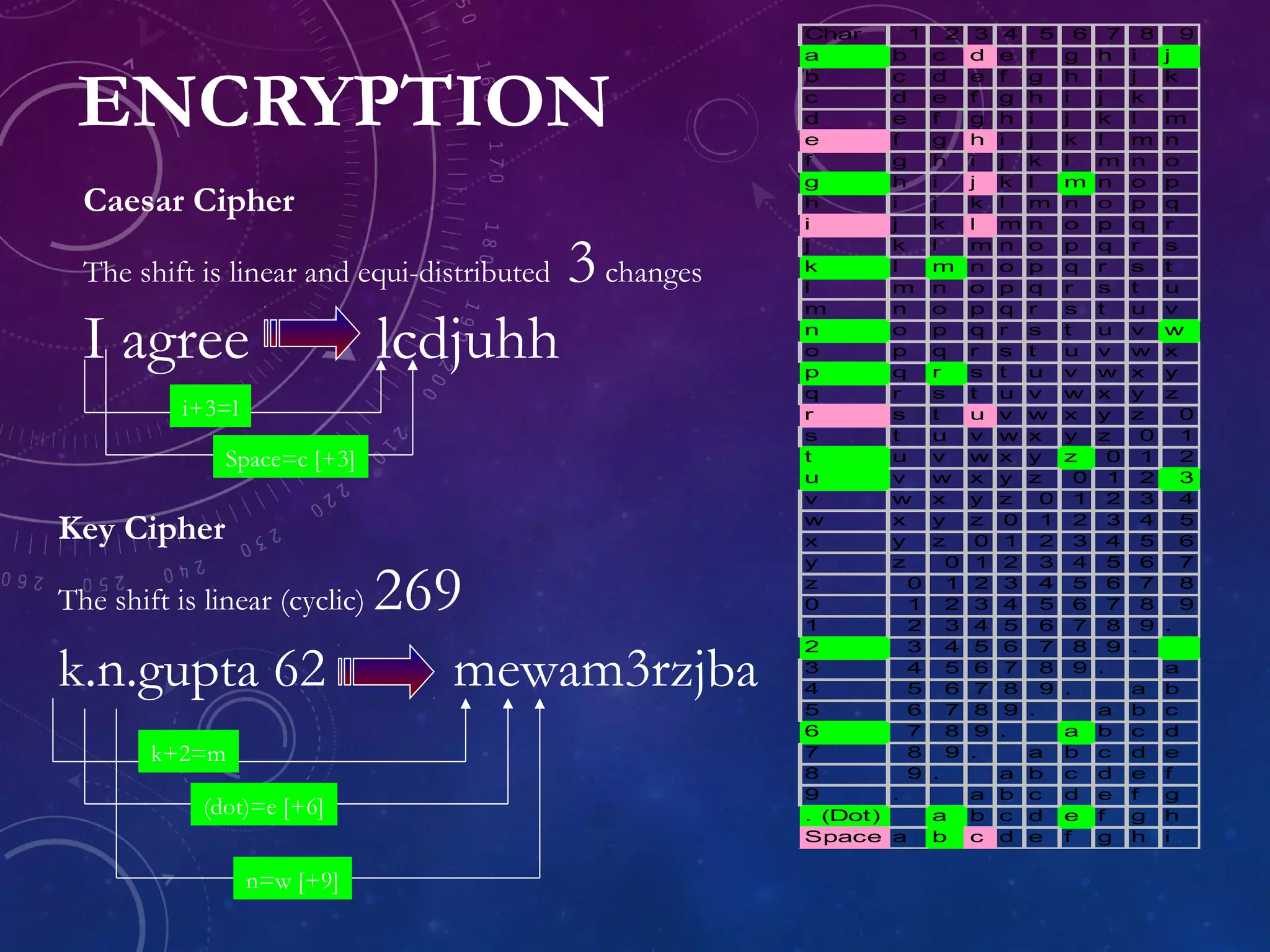 ENCRYPTION
Caesar Cipher
The shift is linear and equi-distributed 3changes
I agree lcdjuhh
Key Cipher
The shift is linear (cyclic) 269
k.n.gupta 62 mewam3rzjba
i+3=l
Space=c [+3]
k+2=m
(dot)=e [+6]
n=w [+9]
Char 1 2 3 4 5 6 7 8 9
a b c d e f g h i j
b c d e f g h i j k
c d e f g h i j k l
d e f g h i j k l m
e f g h i j k l m n
f g h i j k l m n o
g h i j k l m n o p
h i j k l m n o p q
i j k l m n o p q r
j k l m n o p q r s
k l m n o p q r s t
l m n o p q r s t u
m n o p q r s t u v
n o p q r s t u v w
o p q r s t u v w x
p q r s t u v w x y
q r s t u v w x y z
r s t u v w x y z 0
s t u v w x y z 0 1
t u v w x y z 0 1 2
u v w x y z 0 1 2 3
v w x y z 0 1 2 3 4
w x y z 0 1 2 3 4 5
x y z 0 1 2 3 4 5 6
y z 0 1 2 3 4 5 6 7
z 0 1 2 3 4 5 6 7 8
0 1 2 3 4 5 6 7 8 9
1 2 3 4 5 6 7 8 9 .
2 3 4 5 6 7 8 9 .
3 4 5 6 7 8 9 . a
4 5 6 7 8 9 . a b
5 6 7 8 9 . a b c
6 7 8 9 . a b c d
7 8 9 . a b c d e
8 9 . a b c d e f
9 . a b c d e f g
. (Dot) a b c d e f g h
Space a b c d e f g h i
 