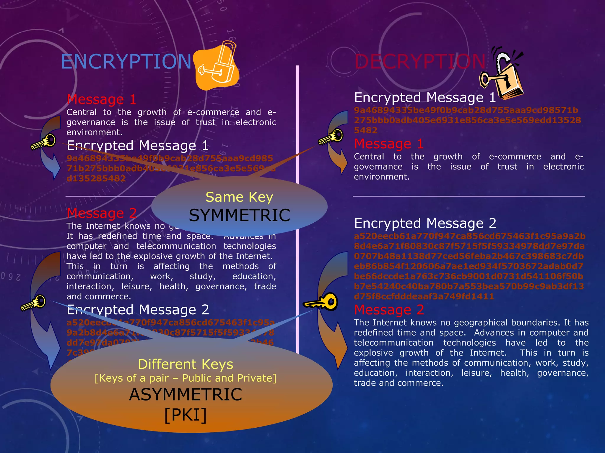 ENCRYPTION
Message 2
The Internet knows no geographical boundaries.
It has redefined time and space. Advances in
computer and telecommunication technologies
have led to the explosive growth of the Internet.
This in turn is affecting the methods of
communication, work, study, education,
interaction, leisure, health, governance, trade
and commerce.
Encrypted Message 2
a520eecb61a770f947ca856cd675463f1c95a
9a2b8d4e6a71f80830c87f5715f5f59334978
dd7e97da0707b48a1138d77ced56feba2b46
7c398683c7dbeb86b854f120606a7ae1ed93
4f5703672adab0d7be66dccde1a763c736cb
9001d0731d541106f50bb7e54240c40ba780
b7a553bea570b99c9ab3df13d75f8ccfdddea
af3a749fd1411
Message 1
Central to the growth of e-commerce and e-
governance is the issue of trust in electronic
environment.
Encrypted Message 1
9a46894335be49f0b9cab28d755aaa9cd985
71b275bbb0adb405e6931e856ca3e5e569ed
d135285482
DECRYPTION
Encrypted Message 1
9a46894335be49f0b9cab28d755aaa9cd98571b
275bbb0adb405e6931e856ca3e5e569edd13528
5482
Message 1
Central to the growth of e-commerce and e-
governance is the issue of trust in electronic
environment.
Encrypted Message 2
a520eecb61a770f947ca856cd675463f1c95a9a2b
8d4e6a71f80830c87f5715f5f59334978dd7e97da
0707b48a1138d77ced56feba2b467c398683c7db
eb86b854f120606a7ae1ed934f5703672adab0d7
be66dccde1a763c736cb9001d0731d541106f50b
b7e54240c40ba780b7a553bea570b99c9ab3df13
d75f8ccfdddeaaf3a749fd1411
Message 2
The Internet knows no geographical boundaries. It has
redefined time and space. Advances in computer and
telecommunication technologies have led to the
explosive growth of the Internet. This in turn is
affecting the methods of communication, work, study,
education, interaction, leisure, health, governance,
trade and commerce.
Same Key
SYMMETRIC
Different Keys
[Keys of a pair – Public and Private]
ASYMMETRIC
[PKI]
 