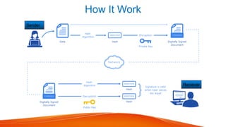 Introduction To Digital Signature In Cryptography Pptx Introduction To Digital Signature In Cryptography Pptx