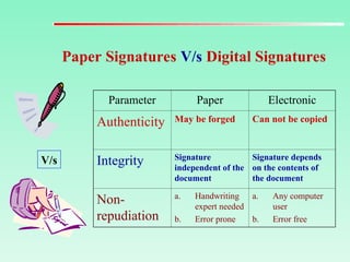 Paper Signatures V/s Digital Signatures
Parameter Paper Electronic
Authenticity May be forged Can not be copied
Integrity Signature
independent of the
document
Signature depends
on the contents of
the document
Non-
repudiation
a. Handwriting
expert needed
b. Error prone
a. Any computer
user
b. Error free
V/s
 