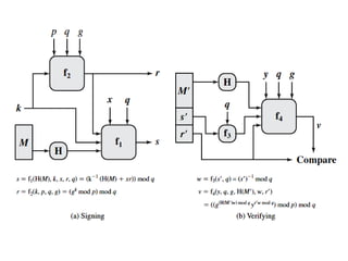 digital signature in cryptography and network security