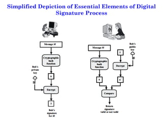 Simplified Depiction of Essential Elements of Digital
Signature Process
 