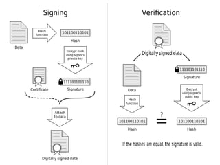 Digital signature Algorithm for cryptography.ppt