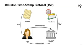 21
RFC3161 Time-Stamp Protocol (TSP)
 