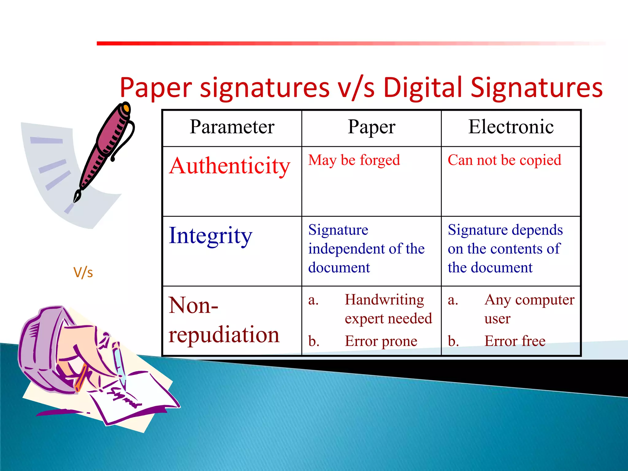 Paper signatures v/s Digital Signatures
Parameter

Paper

Electronic

Authenticity

May be forged

Can not be copied

Integrity

Signature
independent of the
document

Signature depends
on the contents of
the document

Nonrepudiation

a.

V/s

b.

Handwriting a.
expert needed
Error prone
b.

Any computer
user
Error free

 
