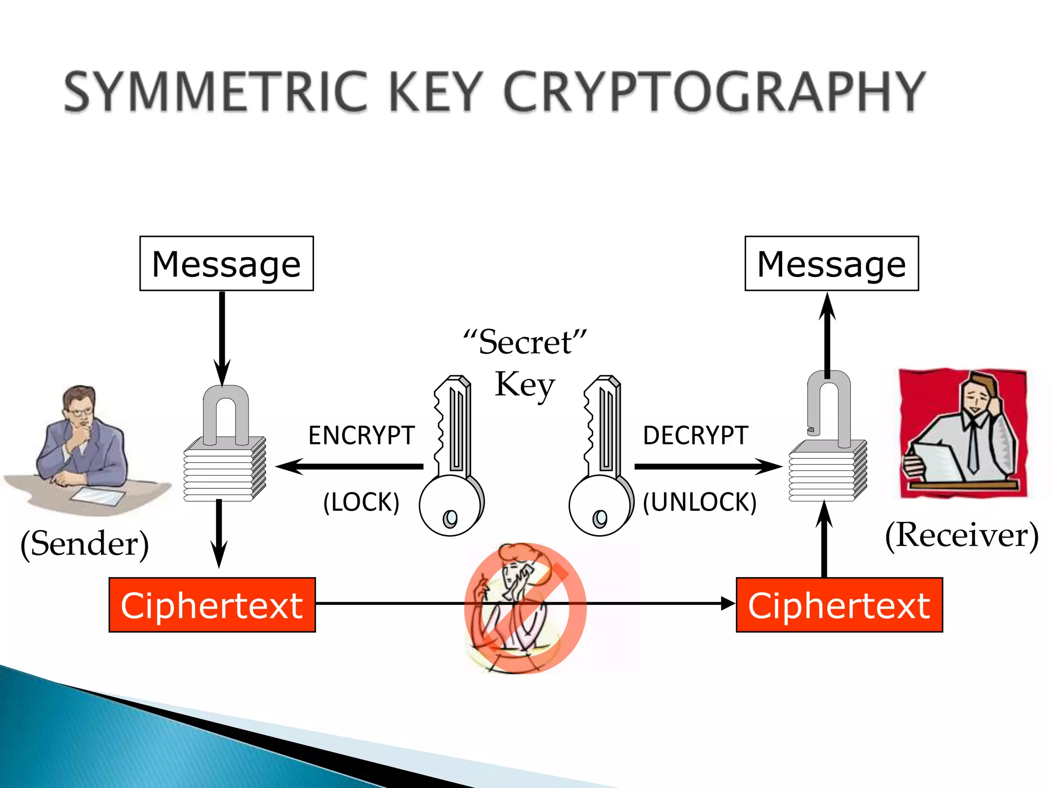 Message

Message
“Secret”
Key
ENCRYPT
(LOCK)

(Sender)

Ciphertext

DECRYPT
(UNLOCK)

(Receiver)

Ciphertext

 
