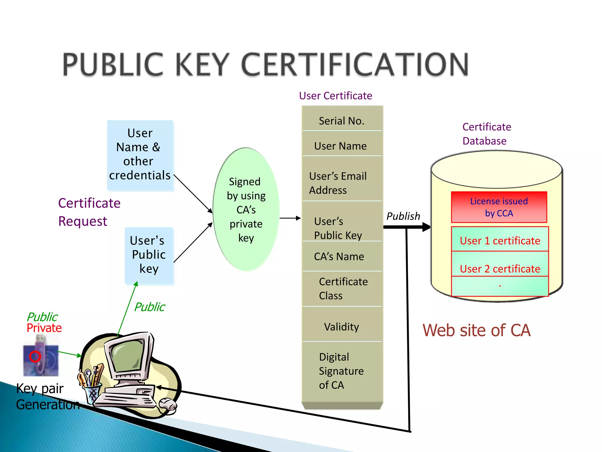 User Certificate
User
Name &
other
credentials

Certificate
Request
User’s
Public
key

Public

Private

Key pair
Generation

Public

Serial No.

Certificate
Database

User Name
Signed
by using
CA’s
private
key

User’s Email
Address
User’s
Public Key

Publish

License issued
by CCA

User 1 certificate

CA’s Name
Certificate
Class
Validity

Digital
Signature
of CA

User 2 certificate
.

Web site of CA

 