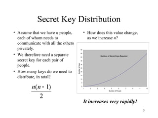 3
Secret Key Distribution
• Assume that we have n people,
each of whom needs to
communicate with all the others
privately.
• We therefore need a separate
secret key for each pair of
people.
• How many keys do we need to
distribute, in total?
2
)
1
( 
n
n
• How does this value change,
as we increase n?
Number of Secret Keys Required
0
5
10
15
20
25
30
35
40
45
50
1 2 3 4 5 6 7 8 9 10
Number of People
Number
of
Keys
It increases very rapidly!
 
