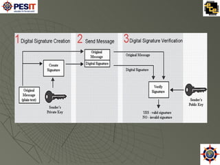 Introduction to Digital signatures | PPT