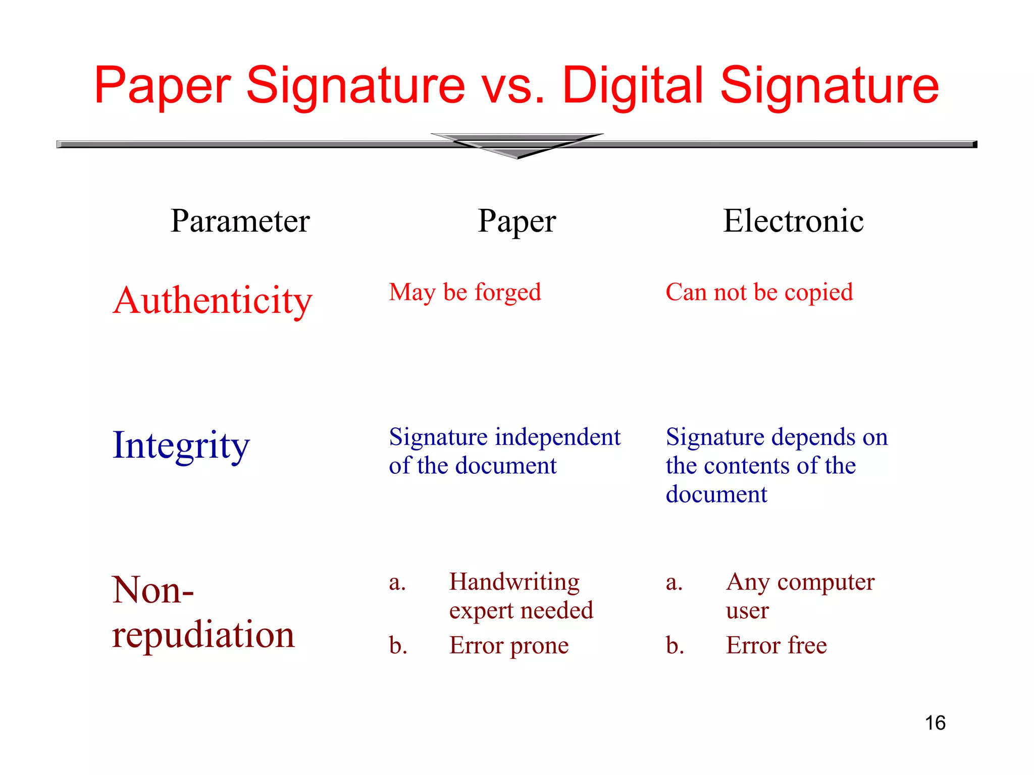 16
Paper Signature vs. Digital Signature
Parameter Paper Electronic
Authenticity May be forged Can not be copied
Integrity Signature independent
of the document
Signature depends on
the contents of the
document
Non-
repudiation
a. Handwriting
expert needed
b. Error prone
a. Any computer
user
b. Error free
 