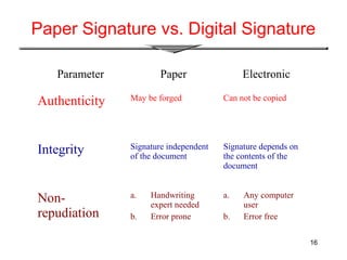16
Paper Signature vs. Digital Signature
Parameter Paper Electronic
Authenticity May be forged Can not be copied
Integrity Signature independent
of the document
Signature depends on
the contents of the
document
Non-
repudiation
a. Handwriting
expert needed
b. Error prone
a. Any computer
user
b. Error free
 