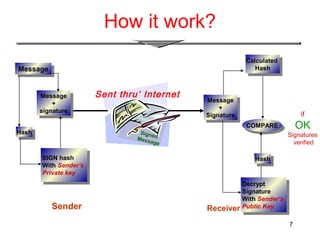 7
How it work?
Message
+
Signature
Message
+
Signature
HashHash
Decrypt
Signature
With Sender’s
Public Key
Decrypt
Signature
With Sender’s
Public Key
SIGN hash
With Sender’s
Private key
SIGN hash
With Sender’s
Private key
Message
+
signature
Message
+
signature
COMPARECOMPARE
Calculated
Hash
Calculated
Hash
MessageMessage
Sender Receiver
HashHash
SignedMessage
Sent thru’ Internet
if
OK
Signatures
verified
 