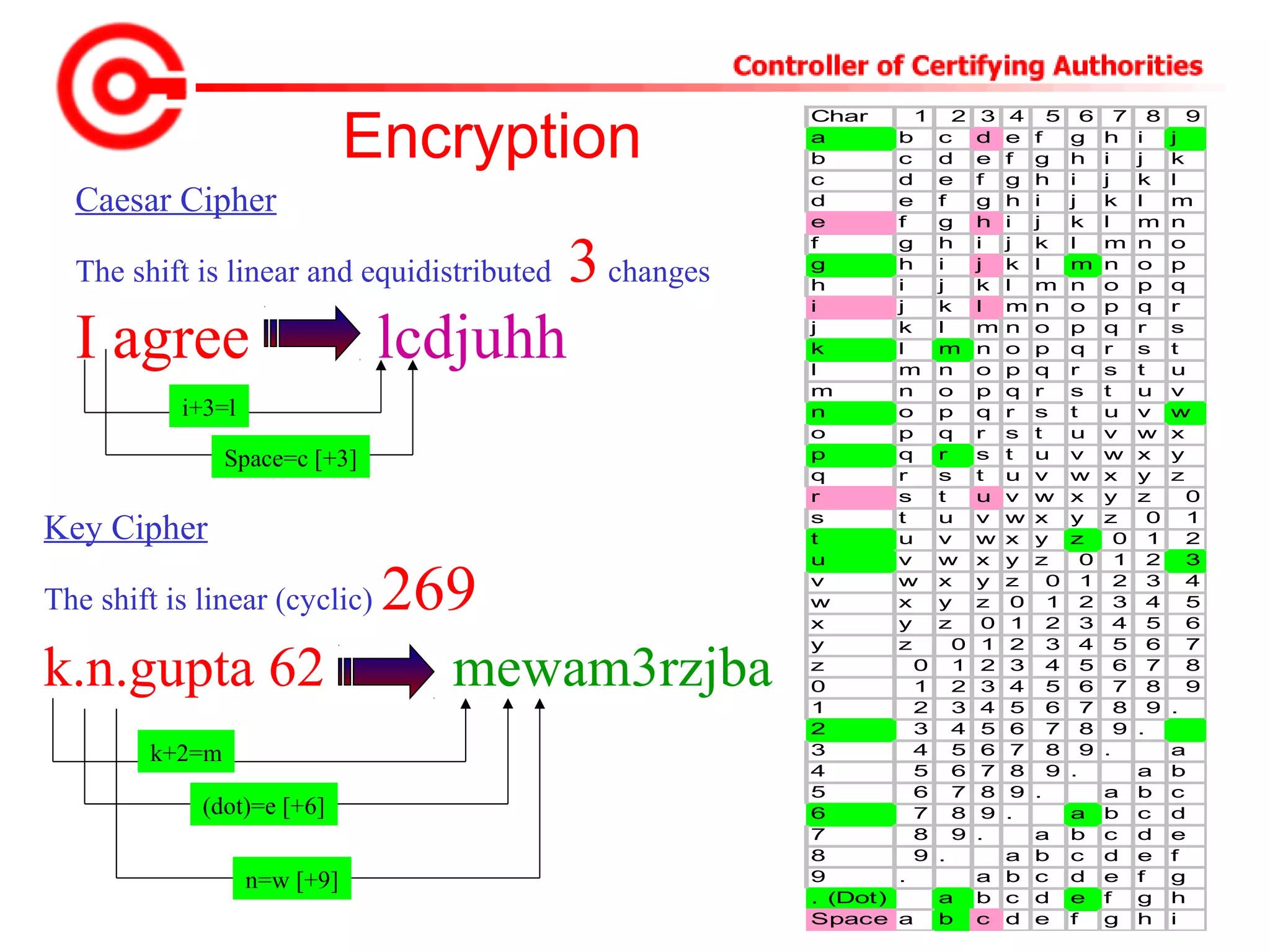 Encryption
Caesar Cipher
The shift is linear and equidistributed 3changes
I agree lcdjuhh
Key Cipher
The shift is linear (cyclic) 269
k.n.gupta 62 mewam3rzjba
i+3=l
Space=c [+3]
k+2=m
(dot)=e [+6]
n=w [+9]
Char 1 2 3 4 5 6 7 8 9
a b c d e f g h i j
b c d e f g h i j k
c d e f g h i j k l
d e f g h i j k l m
e f g h i j k l m n
f g h i j k l m n o
g h i j k l m n o p
h i j k l m n o p q
i j k l m n o p q r
j k l m n o p q r s
k l m n o p q r s t
l m n o p q r s t u
m n o p q r s t u v
n o p q r s t u v w
o p q r s t u v w x
p q r s t u v w x y
q r s t u v w x y z
r s t u v w x y z 0
s t u v w x y z 0 1
t u v w x y z 0 1 2
u v w x y z 0 1 2 3
v w x y z 0 1 2 3 4
w x y z 0 1 2 3 4 5
x y z 0 1 2 3 4 5 6
y z 0 1 2 3 4 5 6 7
z 0 1 2 3 4 5 6 7 8
0 1 2 3 4 5 6 7 8 9
1 2 3 4 5 6 7 8 9 .
2 3 4 5 6 7 8 9 .
3 4 5 6 7 8 9 . a
4 5 6 7 8 9 . a b
5 6 7 8 9 . a b c
6 7 8 9 . a b c d
7 8 9 . a b c d e
8 9 . a b c d e f
9 . a b c d e f g
. (Dot) a b c d e f g h
Space a b c d e f g h i
 