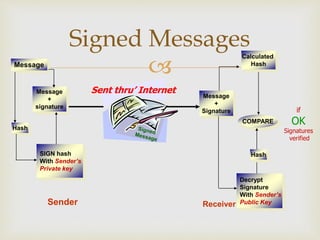 Hash Pki Digital signature & PKI Infrastructure | PPTX