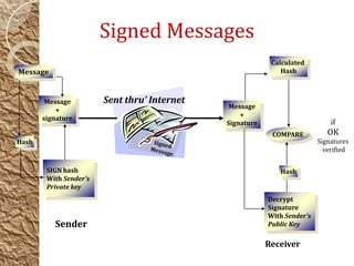 Signed Messages
Message
+
Signature
Hash
Decrypt
Signature
With Sender’s
Public Key
SIGN hash
With Sender’s
Private key
Message
+
signature
COMPARE
Calculated
HashMessage
Sender
Receiver
Hash
Sent thru’ Internet
if
OK
Signatures
verified
 