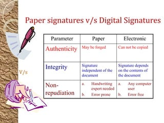 Paper signatures v/s Digital Signatures
Parameter Paper Electronic
Authenticity May be forged Can not be copied
Integrity Signature
independent of the
document
Signature depends
on the contents of
the document
Non-
repudiation
a. Handwriting
expert needed
b. Error prone
a. Any computer
user
b. Error free
V/s
 