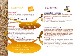 ENCRYPTION
Message 2
The Internet knows no geographical boundaries. It has
redefined time and space. Advances in computer and
telecommunication technologies have led to the
explosive growth of the Internet. This in turn is
affecting the methods of communication, work, study,
education, interaction, leisure, health, governance,
trade and commerce.
Encrypted Message 2
a520eecb61a770f947ca856cd675463f1c95a9a2b8
d4e6a71f80830c87f5715f5f59334978dd7e97da07
07b48a1138d77ced56feba2b467c398683c7dbeb8
6b854f120606a7ae1ed934f5703672adab0d7be66
dccde1a763c736cb9001d0731d541106f50bb7e54
240c40ba780b7a553bea570b99c9ab3df13d75f8cc
fdddeaaf3a749fd1411
Message 1
Central to the growth of e-commerce and e-
governance is the issue of trust in electronic
environment.
Encrypted Message 1
9a46894335be49f0b9cab28d755aaa9cd98571b
275bbb0adb405e6931e856ca3e5e569edd13528
5482
DECRYPTION
Encrypted Message 1
9a46894335be49f0b9cab28d755aaa9cd98571b275b
bb0adb405e6931e856ca3e5e569edd135285482
Message 1
Central to the growth of e-commerce and e-governance is
the issue of trust in electronic environment.
Encrypted Message 2
a520eecb61a770f947ca856cd675463f1c95a9a2b8d4e6a
71f80830c87f5715f5f59334978dd7e97da0707b48a1138
d77ced56feba2b467c398683c7dbeb86b854f120606a7ae
1ed934f5703672adab0d7be66dccde1a763c736cb9001d
0731d541106f50bb7e54240c40ba780b7a553bea570b9
9c9ab3df13d75f8ccfdddeaaf3a749fd1411
Message 2
The Internet knows no geographical boundaries. It has
redefined time and space. Advances in computer and
telecommunication technologies have led to the explosive
growth of the Internet. This in turn is affecting the methods of
communication, work, study, education, interaction, leisure,
health, governance, trade and commerce.
Same Key
SYMMETRIC
Different Keys
[Keys of a pair – Public and Private]
ASYMMETRIC
[PKI]
 