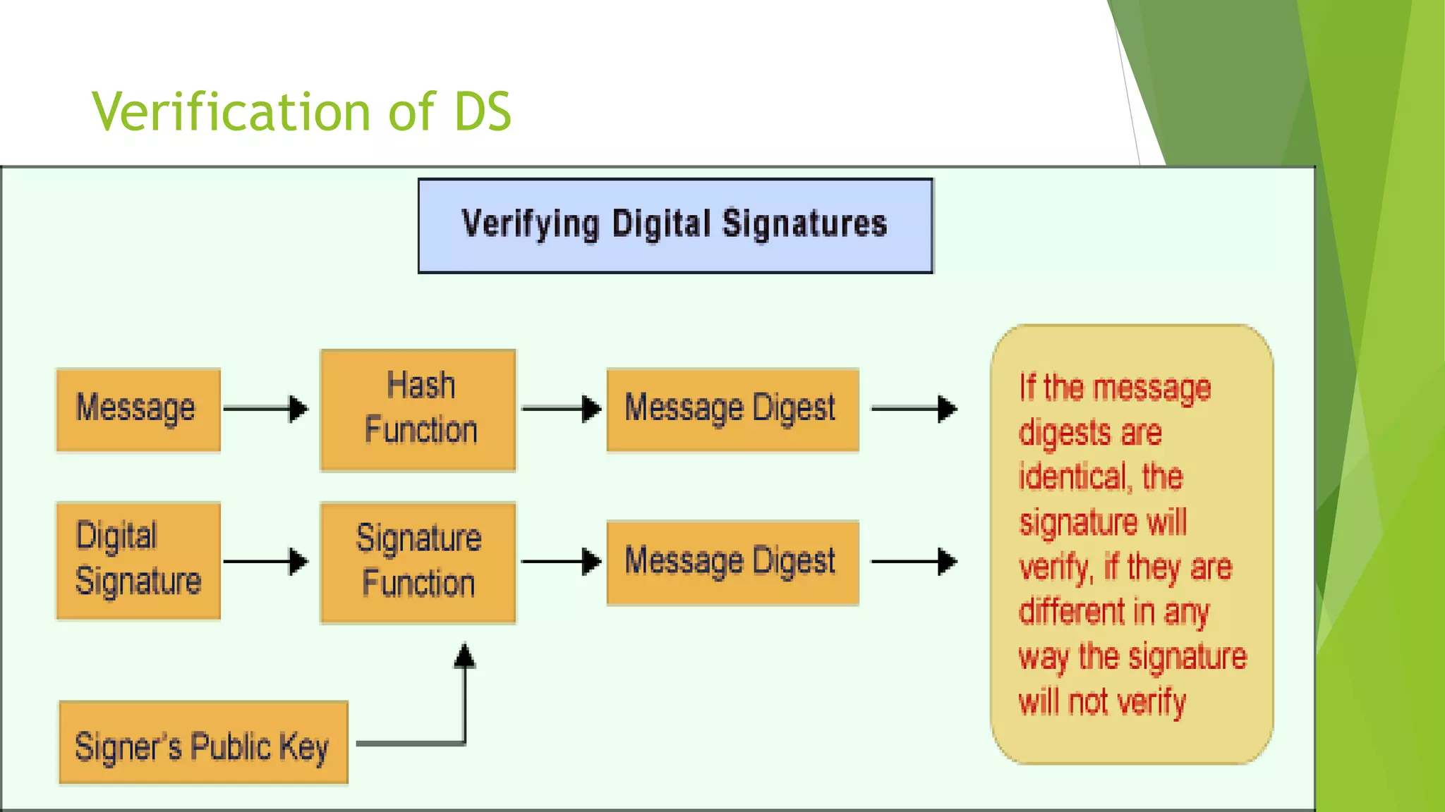 Verification of DS
 