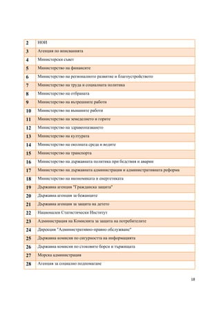 2    НОИ

3    Агенция по вписванията

4    Министерски съвет

5    Министерство на финансите

6    Министерство на регионалното развитие и благоустройството

7    Министерство на труда и социалната политика

8    Министерство на отбраната

9    Министерство на вътрешните работи

10   Министерство на външните работи

11   Министерство на земеделието и горите

12   Министерство на здравеопазването

13   Министерство на културата

14   Министерство на околната среда и водите

15   Министерство на транспорта

16   Министерство на държавната политика при бедствия и аварии

17   Министерство на държавната администрация и административната реформа

18   Министерство на икономиката и енергетиката

19   Държавна агенция "Гражданска защита"

20   Държавна агенция за бежанците

21   Държавна агенция за защита на детето

22   Национален Статистически Институт

23   Администрация на Комисията за защита на потребителите

24   Дирекция "Административно-правно обслужване"

25   Държавна комисия по сигурността на информацията

26   Държавна комисия по стоковите борси и тържищата

27   Морска администрация

28   Агенция за социално подпомагане


                                                                            18 
 
 