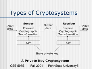 Digital Signature Schemes Ppt Digital Signature Schemes Ppt