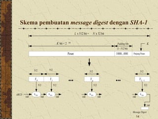 14
Pesan 1000...000 Panjang Pesan
K bit < 2 64
Padding bits K
L x 512 bit = N x 32 bit
Y0 ... ...
Y1 Yq YL - 1
512 512
512 512
H SHA
HSHA
ABCD
512 512
160
160 160
H SHA
512
160 160
H SHA
512
160
160
Message Digest
(1 - 512 bit)
Skema pembuatan message digest dengan SHA-1
 