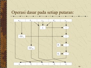 19
Operasi dasar pada setiap putaran:
ai-1 bi-1 ci-1 di-1 ei-1
ft +
+
+
+
ai bi ci di ei
Wt
Kt
CLS 5
CLS 30
 